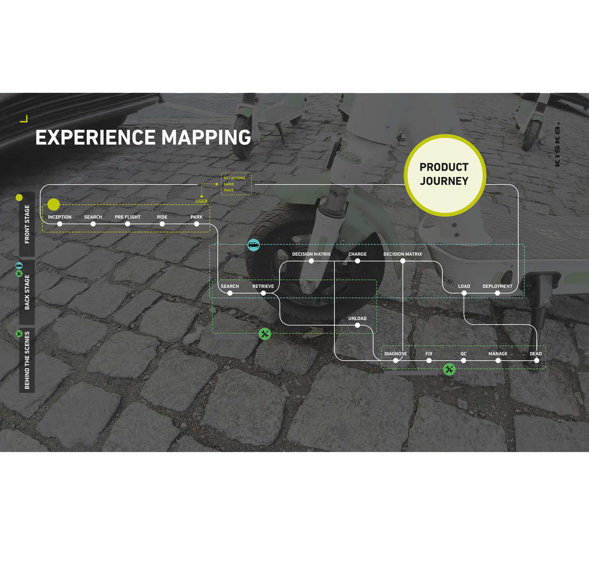 5_Research_Experience_Mapping_product_journey_Square